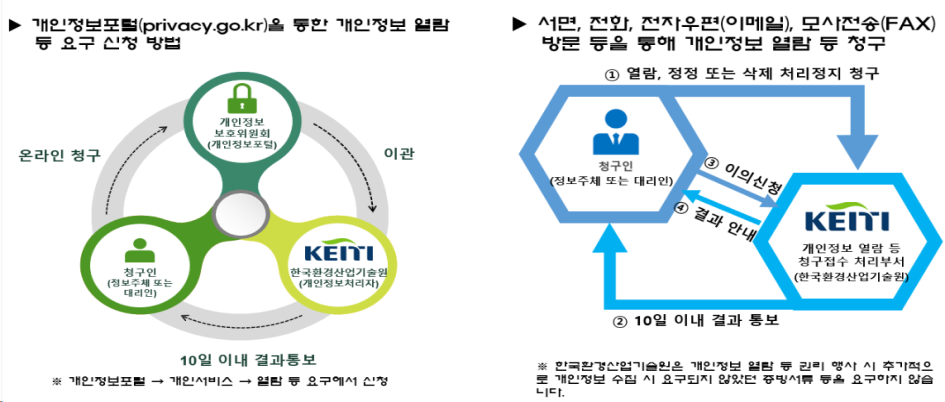 정보주체와 법정대리인의 권리·의무 및 행사방법 