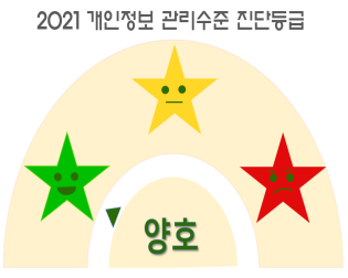 2021개인정보 관리수준 진단등급 