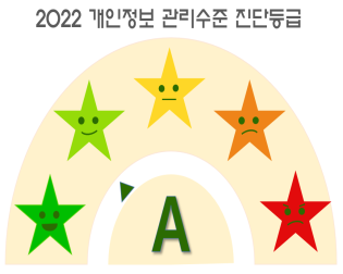 2022개인정보 관리수준 진단등급 