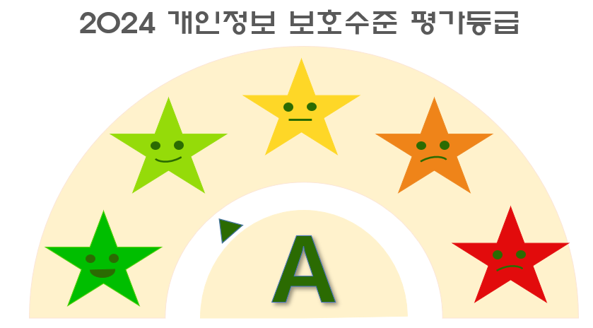 2021개인정보 관리수준 진단등급 