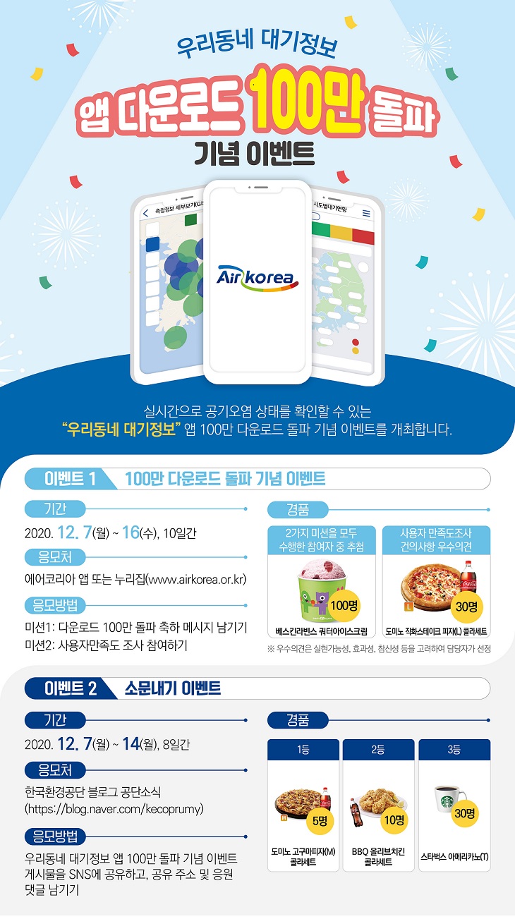 우리동네 대기정보 앱 100만 다운로드 돌파 기념 이벤트 개최
       이벤트1) 100만 다운로드 돌파 기념 이벤트
       기간 : 2020년 12월 7일(월) ~ 12월 16일(수). 10일간
       응모처 : 에어코리아 앱 또는 누리집(www.airkorea.or.kr)
       응모방법 : 
       미션1 - 다운로드 100만 돌파 축하 메시지 남기기
       미션2 - 사용자 만족도 조사 참여하기
       이벤트2) 소문내기 이멘트
       기간 : 2020년 12월 7일(월) ~ 12월 14일(월). 8일간
       응모처 : 한국환경공단 블로그 공단소식(https://blog.naver.com/kecoprumy)
       응모방법 : 우리동네 대기정보 앱 100만 돌파 기념 이벤트 게시물을 SNS에 공유하고, 공유 주소 및 응원 댓글 남기기